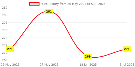 flipkart.com touch 18 pro active noise cancellation spatial audio bluetooth headset Pro Bluetooth Headset touch 18 Price History Graph from 26 May 2025 to 5 Jul 2025