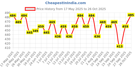 flipkart.com pedigree PRO Adult Small Breed, (9 Months Onwards) 1.2 kg Dry Adult Dog Food pedigree Price History Graph from 17 May 2025 to 26 Oct 2025