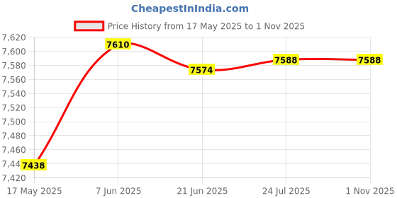 flipkart.com bionfit Pro Air Bike Exercise Cycle For Home Gym, Curved Moving Gym Cycle with Twister Indoor Cycles Exercise Bike bionfit Price History Graph from 17 May 2025 to 31 Oct 2025