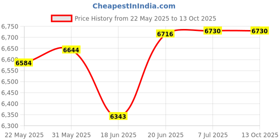flipkart.com bionfit Pro Air Bike Exercise Cycle Moving Handle | Dual Action Exercise Bike Indoor Cycles Exercise Bike bionfit Price History Graph from 22 May 2025 to 13 Oct 2025