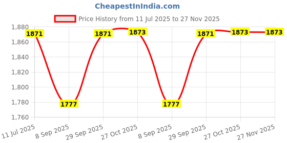 flipkart.com pro Aluminium 5 " motor Curd Butter Churner/Madhani Machine 15.2L steel thali Butter Maker Churn pro Price History Graph from 11 Jul 2025 to 27 Nov 2025