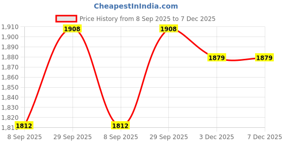 flipkart.com pro Aluminium 5 " motor steel thali Curd Butter Churner/Madhani/ Machine 14.7lL Butter Maker Churn pro Price History Graph from 8 Sep 2025 to 6 Dec 2025