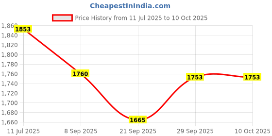 flipkart.com pro Aluminium 5 " motor wooden chakla Curd Butter Churner/Madhani/Lassi Machine 14 l Butter Maker Churn pro Price History Graph from 11 Jul 2025 to 10 Oct 2025
