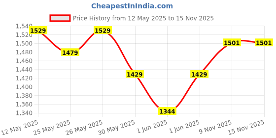 flipkart.com daily life forever 52 Pro Artist Ultra Definition Long Lasting Waterproof Full Coverage LiquidFoundation daily life forever 52 Price History Graph from 12 May 2025 to 15 Nov 2025