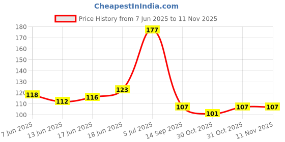 flipkart.com adore Pro Baby Washable Bibs with Spill Catcher - Waterproof - Detachable - Pack of 1 adore Price History Graph from 7 Jun 2025 to 10 Nov 2025