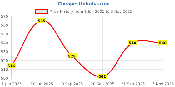 flipkart.com skygold PRO BALANCE PREMIUM QUALITY TENNIS BALLS PACK OF 6 BALLS (GREEN) Tennis Ball skygold Price History Graph from 1 Jun 2025 to 2 Nov 2025