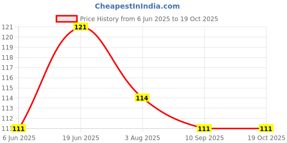 flipkart.com manogyam Pro Ball Inflator Pump for Footballs with Needle Included Ball Pump manogyam Price History Graph from 6 Jun 2025 to 17 Oct 2025