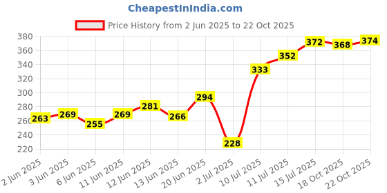 flipkart.com seven seas Pro Beauty Prime Light Face Perfector GlowPrimer- 30 ml seven seas Price History Graph from 2 Jun 2025 to 22 Oct 2025