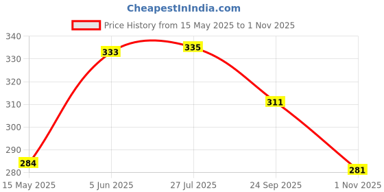 flipkart.com probiker Pro Biker Riding Gloves probiker Price History Graph from 15 May 2025 to 1 Nov 2025