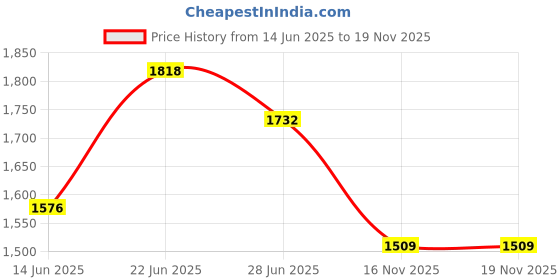 flipkart.com table magic Pro Black Office Study Laptop Table with Cup Holder Plastic Multipurpose Table table magic Price History Graph from 14 Jun 2025 to 17 Nov 2025