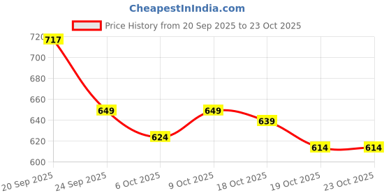 flipkart.com trunativ Pro Blend Whey Protein, Grass-Fed Whey, 6g BCAA, 26g Protein, No Sugar, Whey Protein trunativ Price History Graph from 20 Sep 2025 to 21 Oct 2025
