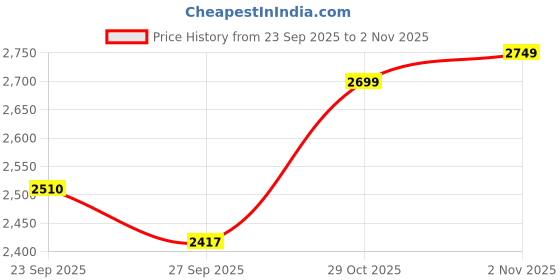 flipkart.com trunativ Pro Blend Whey Protein, Grass-Fed Whey | 6g BCAA | 26g Protein | No Sugar | Whey Protein trunativ Price History Graph from 23 Sep 2025 to 29 Oct 2025
