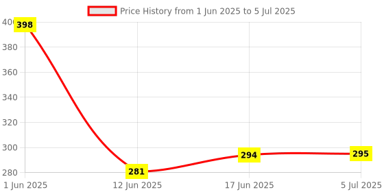 flipkart.com worricow PRO Bluetooth v5.0 On Ear Headphone, 30H Backup, Foldable Design, Call Function Bluetooth Gaming Headset worricow Price History Graph from 1 Jun 2025 to 5 Jul 2025
