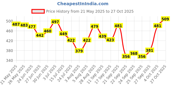 flipkart.com swiss beauty Pro Blusher & Highlighter Palette for Face makeup swiss beauty Price History Graph from 21 May 2025 to 27 Oct 2025