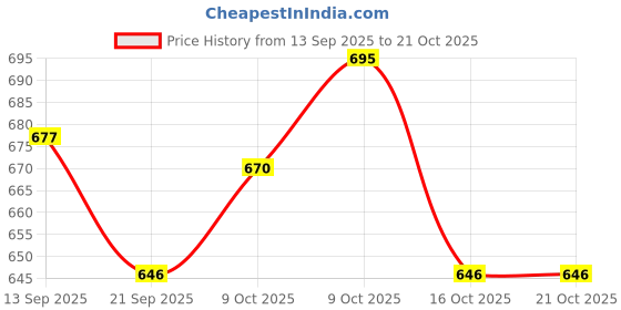 flipkart.com ring fight Pro Boxing Gloves ring fight Price History Graph from 13 Sep 2025 to 21 Oct 2025