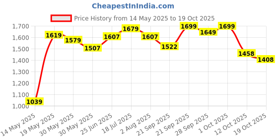 flipkart.com cultsport Pro Boxing Gloves with Antimicrobial Lining Boxing Gloves cultsport Price History Graph from 14 May 2025 to 19 Oct 2025