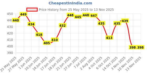 flipkart.com babyhug Pro Bubble Care Premium Tape Style Diaper for New Born (NB) Size - 22 Pieces - New Born babyhug Price History Graph from 25 May 2025 to 13 Nov 2025