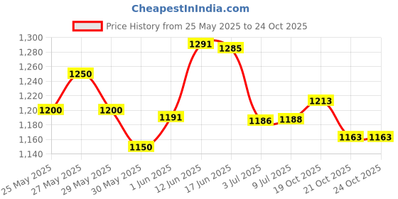 flipkart.com babyhug Pro Bubble Care Premium Tape Style Diaper Medium M-25 (PACK OF 2) - M babyhug Price History Graph from 25 May 2025 to 24 Oct 2025