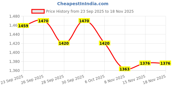 flipkart.com babyhug Pro Bubble Care Premium Tape Style Diaper Newborn - 86 Pieces - New Born babyhug Price History Graph from 23 Sep 2025 to 17 Nov 2025