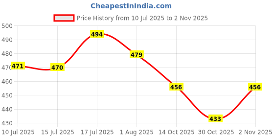flipkart.com babyhug Pro Bubble care premium Tape Style Diaper Small - 23 Pieces - S babyhug Price History Graph from 10 Jul 2025 to 2 Nov 2025