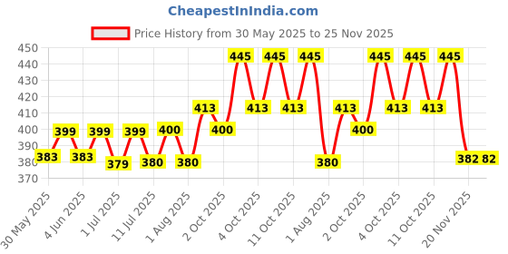 flipkart.com vetenex Pro Calf Plus - Probiotic, Prebiotic & Enzyme Supplement for Cattle, Buffalo Pet Health Supplements vetenex Price History Graph from 30 May 2025 to 24 Nov 2025