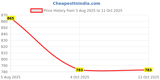 flipkart.com siavantage PRO CARD 4 siavantage Price History Graph from 5 Aug 2025 to 10 Oct 2025