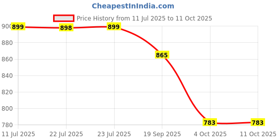 flipkart.com siavantage PRO CARD 4 siavantage Price History Graph from 11 Jul 2025 to 10 Oct 2025