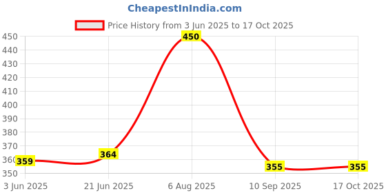 flipkart.com Pro CARE COMBO I CREMELUXE SHOE MOISTURIZER-150ml I LIQUID POLISH NEUTRAL-75ml Leather, Synthetic Leather Shoe Liquid Polish Price History Graph from 3 Jun 2025 to 15 Oct 2025