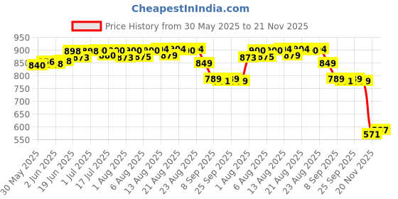 flipkart.com pro care Women Nipple Corrector Device Correction Everters for Flat and Inverted Nipples Nipple Puller pro care Price History Graph from 30 May 2025 to 21 Nov 2025