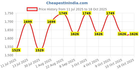 flipkart.com vinex PRO-CHAMP Basketball – FIBA Standard, Molded Rubber Ball with Butyl Bladder Basketball - Size: 6 vinex Price History Graph from 11 Jul 2025 to 18 Oct 2025
