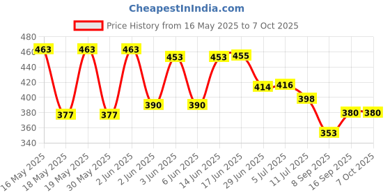flipkart.com andslite Pro Chargeable Torch andslite Price History Graph from 16 May 2025 to 7 Oct 2025