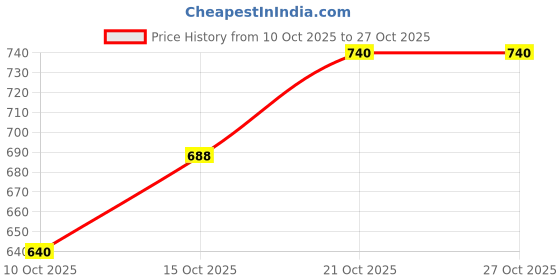 flipkart.com rxn Pro Charlie Boxing Gloves Boxing Gloves rxn Price History Graph from 10 Oct 2025 to 26 Oct 2025