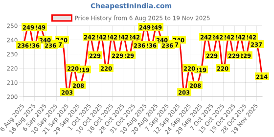 flipkart.com amul Pro Chocolate Powder Pouch amul Price History Graph from 6 Aug 2025 to 19 Nov 2025