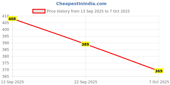 flipkart.com upyukat Pro Circle (25 Circles), Hyperbola Parabola & Geometry Template (16 shapes), Set Square Big & Small, Roll N Draw Ruler, Triangle Ruler Drafting Scale Ruler -Architect or Other Students (Set of 7) Ruler upyukat Price History Graph from 13 Sep 2025 to 7 Oct 2025
