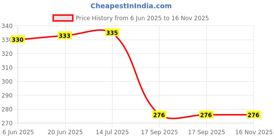 flipkart.com antiquity Pro Circle, Protector, pro circle 180 degree Ruler antiquity Price History Graph from 6 Jun 2025 to 16 Nov 2025