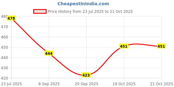 flipkart.com ug sports Pro Classic Volleyball - Size: 5 ug sports Price History Graph from 23 Jul 2025 to 21 Oct 2025