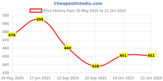 flipkart.com ug sports Pro Classic Volleyball - Size: 5 ug sports Price History Graph from 30 May 2025 to 21 Oct 2025