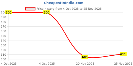 flipkart.com htm Pro Combo of Cricket Thigh Pad & Inner Thigh Pad for Right Handed Youth Cricket Guard Combo htm Price History Graph from 4 Oct 2025 to 25 Nov 2025