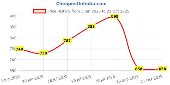 flipkart.com Pro COMPLETE SHOE SPA COMBO I COMBI CLEAN & CARE MOUSSE-125 ml CLEAN THE LEATHER SHOES I CREMELUXE LEATHER MOISTURIZER-150ml I SHOE CREAM NEUTRAL-50ML SHOE POLISH Cleaner & Conditioner Price History Graph from 3 Jun 2025 to 21 Oct 2025