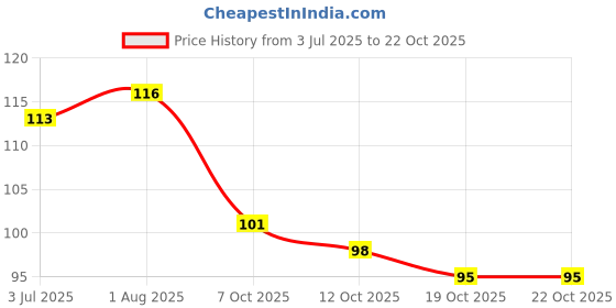 flipkart.com party hub Pro Conceal Hd Concealer (BIEGE) PACK OF 1 ( 8 GR ) Concealer party hub Price History Graph from 3 Jul 2025 to 22 Oct 2025