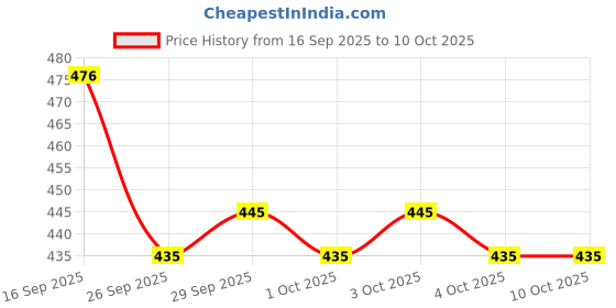 flipkart.com insight Pro Concealer Palette (01) with 3 in 1 Gel Primer insight Price History Graph from 16 Sep 2025 to 10 Oct 2025