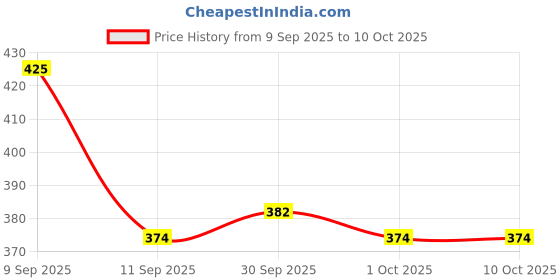 flipkart.com insight Pro Concealer Palette (02) Corrector with Long Lasting Make up Fixer insight Price History Graph from 9 Sep 2025 to 10 Oct 2025