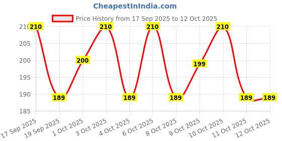 flipkart.com insightcosmetic Pro Concealer Palette Concealer insightcosmetic Price History Graph from 17 Sep 2025 to 11 Oct 2025