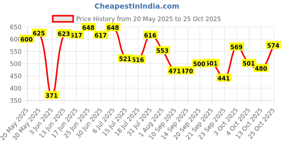 flipkart.com beastlife Pro Concentrate 100% Whey Protein | 5 Sachet Travel Pack (5x35g) Whey Protein beastlife Price History Graph from 20 May 2025 to 25 Oct 2025