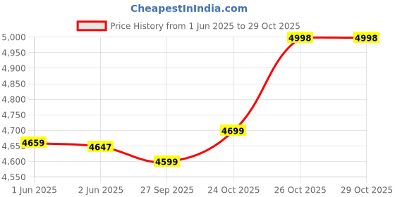 flipkart.com beastlife Pro Concentrate 100% Whey Protein With Ultrasorb Tech For Men & Women Whey Protein beastlife Price History Graph from 1 Jun 2025 to 29 Oct 2025
