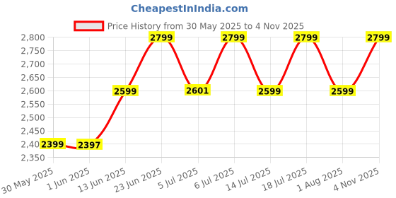 flipkart.com beastlife Pro Concentrate 100% Whey Protein With Ultrasorb Tech For Men & Women Whey Protein beastlife Price History Graph from 30 May 2025 to 4 Nov 2025