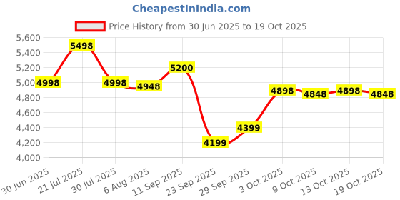 flipkart.com beastlife Pro Concentrate 100% Whey Protein With Ultrasorb Tech For Men & Women Whey Protein beastlife Price History Graph from 30 Jun 2025 to 19 Oct 2025