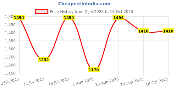 flipkart.com milton Pro Cook Aluminium Non Induction Wide Base Pressure Cooker With Inner Lid 3 L Pressure Cooker milton Price History Graph from 2 Jul 2025 to 15 Oct 2025