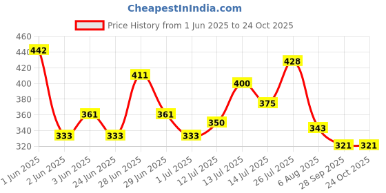 flipkart.com milton Pro Cook Aluminium Sandwich Toaster, 14 cm, Black Toast milton Price History Graph from 1 Jun 2025 to 24 Oct 2025