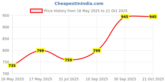 flipkart.com milton Pro Cook Black Pearl Induction Fry Pan Fry Pan 22 cm diameter 1.4 L capacity milton Price History Graph from 16 May 2025 to 20 Oct 2025